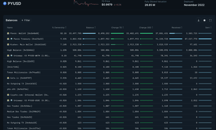 Nansen เผยว่า 90% ของ PayPal USD (PYUSD) ถูกเก็บไว้ในกระเป๋าของ Paxos และมีคนยังใช้งานน้อยมาก