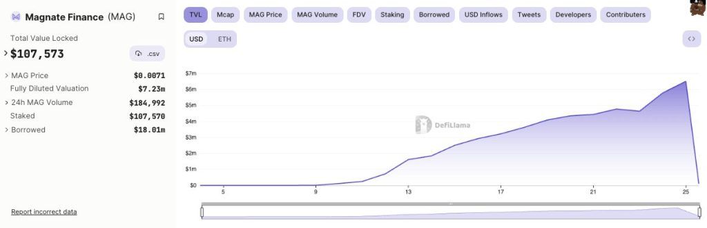 Magnate Finance บนเครือข่าย Base "Rug pull" เงินผู้ใช้ไป 228 ล้านบาท พร้อมลบบัญชี Telegram และ X เกลี้ยง