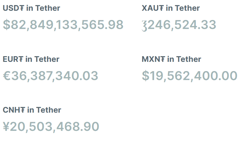 Tether ออกรายงานความโปร่งใส USDT ล่าสุด พบมีเงินสำรองมากกว่า 100% และสภาพคล่อง 3.3 พันล้านดอลลาร์