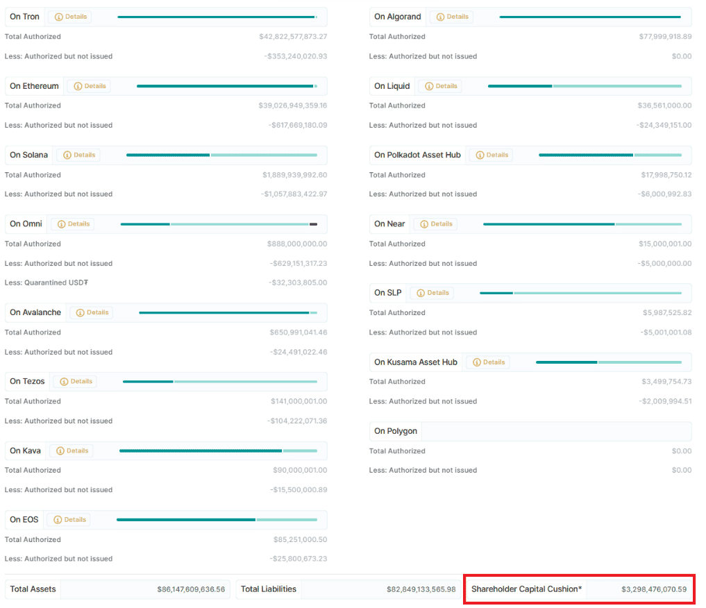 Tether ออกรายงานความโปร่งใส USDT ล่าสุด พบมีเงินสำรองมากกว่า 100% และสภาพคล่อง 3.3 พันล้านดอลลาร์