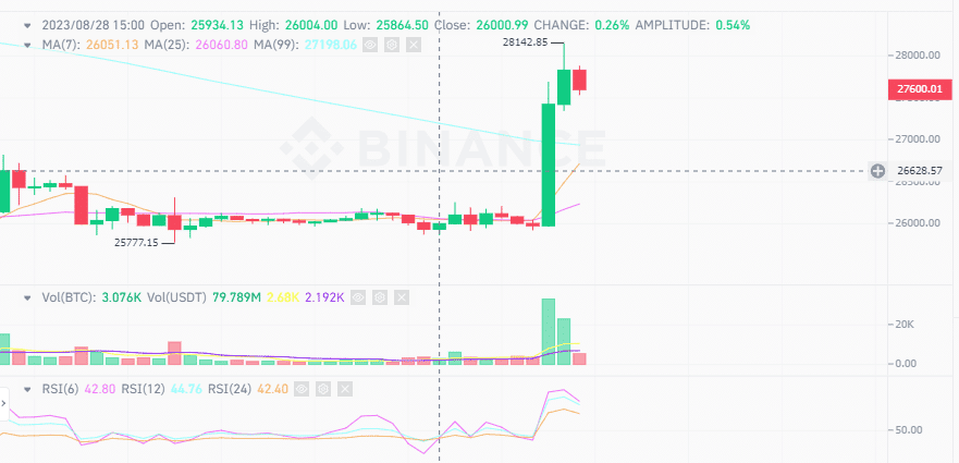 ราคา BTC พุ่งขึ้นสู่ระดับสูงสุดในรอบ 2 สัปดาห์หลัง Grayscale ชนะคดี ก.ล.ต.สหรัฐฯ