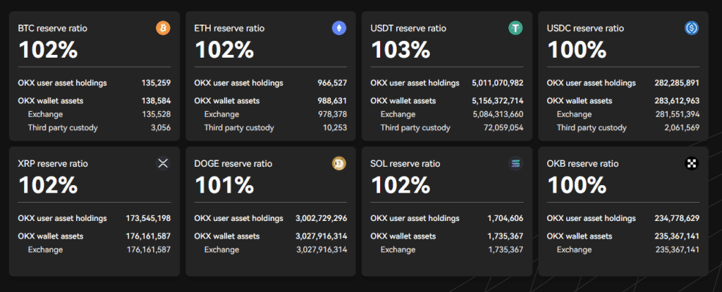 OKX ประกาศ Proof of Reserves รายเดือนครั้งที่ 10 พบเงินสำรอง BTC, ETHและ USDT อยู่ที่ 10.4 พันล้านดอลลาร์
