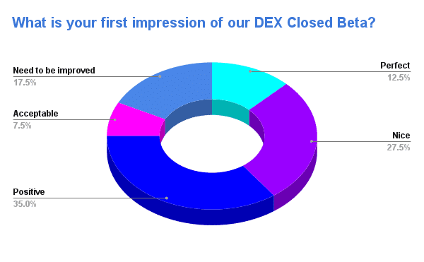 ADEX V2.0 เปิดให้ลองเวอร์ชั่นเบต้าแล้วบน Cardano Mainnet
