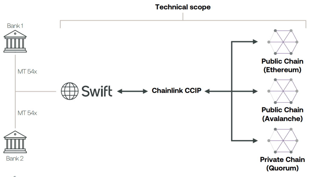 SWIFT เผยว่า การรวม"บล็อคเชน"เข้ากับระบบที่มีอยู่ มีความเป็นไปได้มากกว่าการรวมกับ CBDC