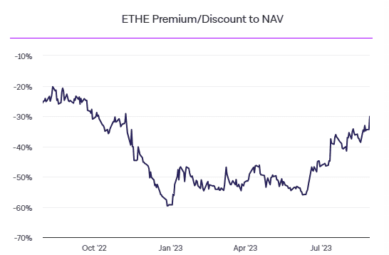 Arkham พบกระเป๋าเงินกว่า 500 ใบ ที่เกี่ยวข้องกับ Grayscale Ethereum Trust