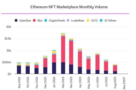 ปริมาณการซื้อขาย NFT บน Ethereum ในเดือนสิงหาคม แตะระดับต่ำสุดในรอบ 2 ปี!!!