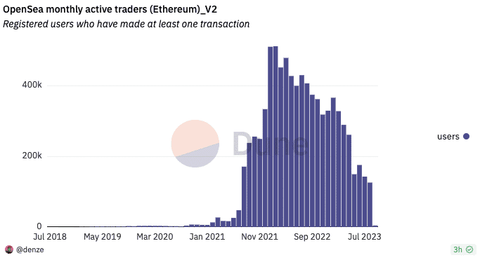 ปริมาณการซื้อขาย NFT บน Ethereum ในเดือนสิงหาคม แตะระดับต่ำสุดในรอบ 2 ปี!!!