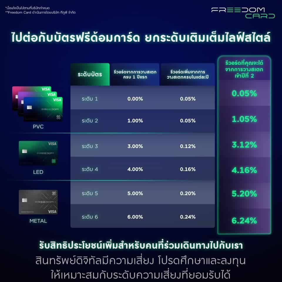 Freedom Card ฉลองครบรอบปีแรก เติมเต็มความพิเศษมากกว่าเคย มอบรีวอร์ดจากการวางสเตกรวมสูงสุด 6.24%*