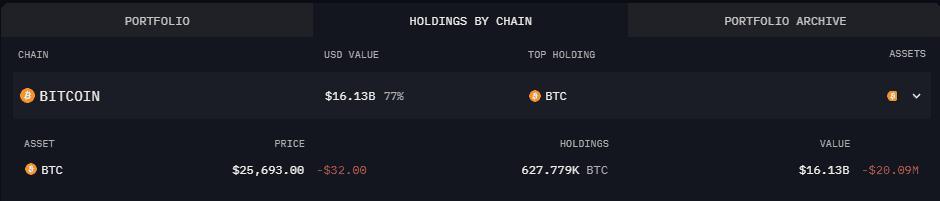 Arkham พบกระเป๋าของ Grayscale Bitcoin Trust เชื่อเป็นองค์กรที่ถือ BTC ที่ใหญ่เป็นอันดับ 2 ของโลก