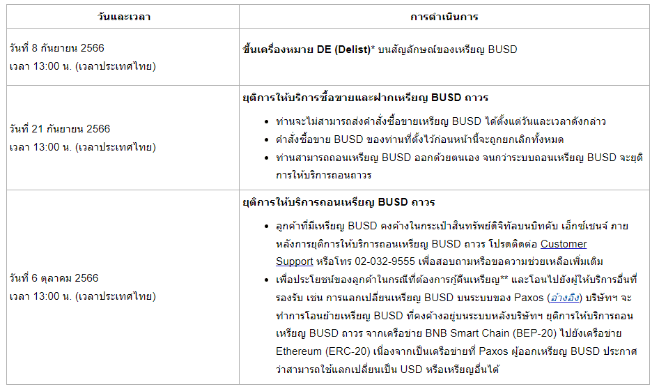 บิทคับ เตรียมถอด Binance USD (BUSD) ออกวันที่ 21/09/2566 เวลา 13:00 น. นี้
