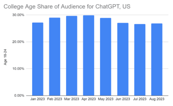 ปริมาณการเข้าใช้งานเว็บ ChatGPT "ลดลง" เป็นเดือนที่ 3 ติดต่อกันในเดือนสิงหาคม