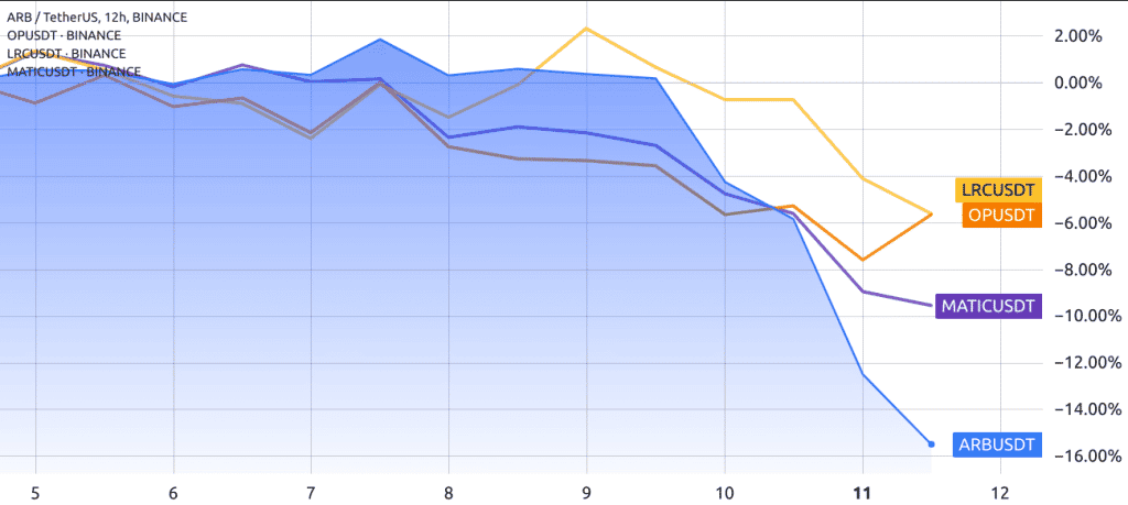 ราคา Arbitrum (ARB) ร่วงกว่า 10% ลดลงสู่ระดับต่ำสุดเป็นประวัติการณ์