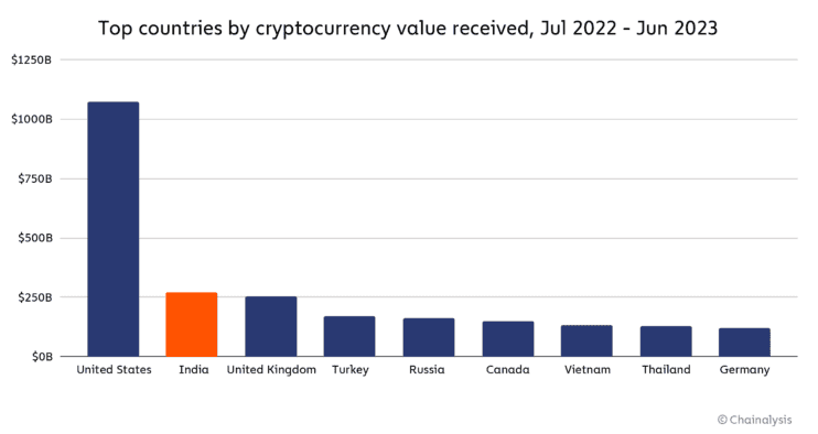 ไทย , อินเดีย และไนจีเรีย ติดอันดับ Crypto Adoption Index ทั่วโลกประจำปี 2023 ของ Chainalysis