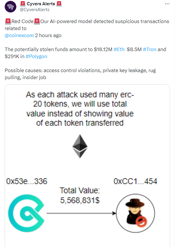 CoinEx ถูกแฮ็ก!! มูลค่าความเสียหายคาดว่ากว่า 961 ล้านบาท