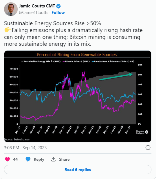 Bloomberg เผยว่า การขุด Bitcoin ใช้พลังงานสะอาดเกิน 50% แล้ว