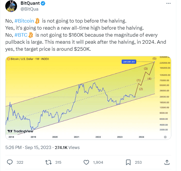 BitQuant คาดว่า ราคา BTC จะขึ้นถึงจุดสูงสุดก่อนถึงการ Halving