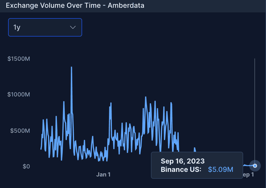 ปริมาณโวลลุ่มบน Binance US ลดลงถึงจุดต่ำสุดใหม่ในเดือนกันยายน