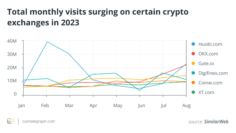 เว็บเทรด HTX (เดิม Huobi) และ OKX มีปริมาณการเข้าชมเว็บเพิ่มขึ้น 200% และ 185% ในปี 2023