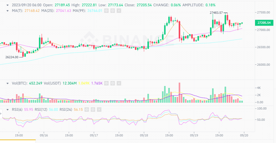 ราคา Bitcoin เด้งเหนือ 27,000 ดอลลาร์ ก่อนการตัดสินใจเรื่องอัตราดอกเบี้ยของ Fed