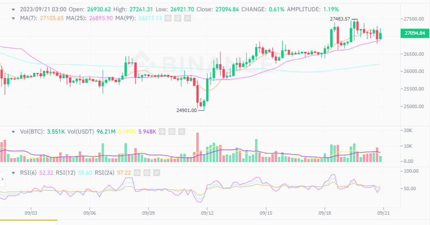 ราคา Bitcoin ยังอยู่ที่ระดับ 27,000 ดอลล่าร์ หลัง Fed  มีมติไม่ขึ้นดอกเบี้ย แต่ยังไม่จบ คาดครั้งหน้าจะขึ้นอีก 0.25%