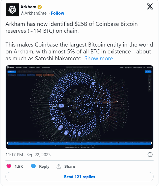 Coinbase ถือครองเกือบ 1 ล้าน BTC คิดเป็น 5% ของ Bitcoin ทั้งหมดที่มีอยู่