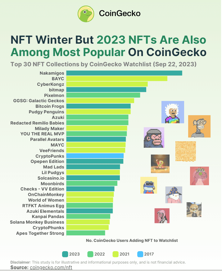 CoinGecko ยืนยัน "NFT ยังไม่ตาย" โดยเฉพาะ NFT ที่สร้างในปี 2021 ยังได้รับความนิยมอย่างต่อเนื่อง
