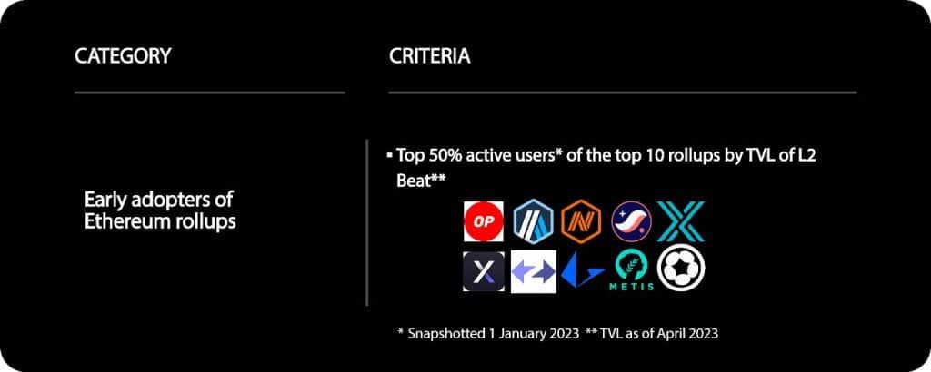 เช็คด่วน!! Celestia แจก Airdrop 60 ล้านโทเค็น แก่นักพัฒนา 7,579 รายและ onchain addresses 576,653 รายการ