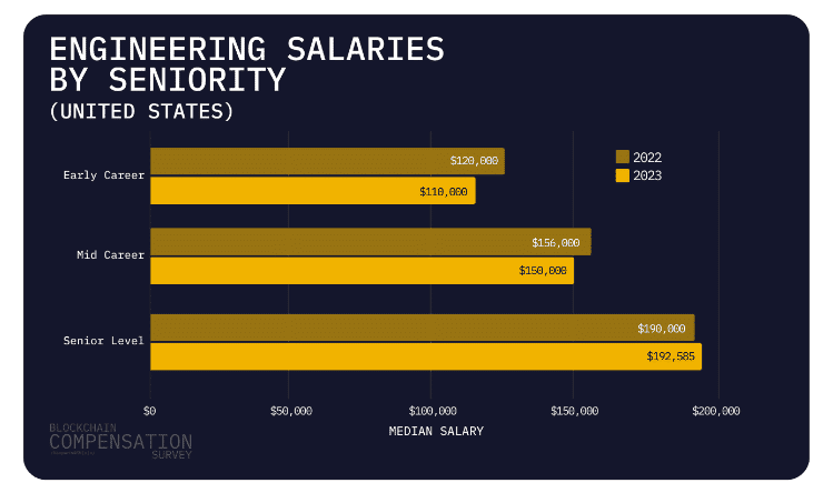 ค่าเฉลี่ยเงินเดือนนักพัฒนา Web3 อยู่ที่ 4.6 ล้านบาทในปี 2023 จากการสำรวจโดย Pantera Capital