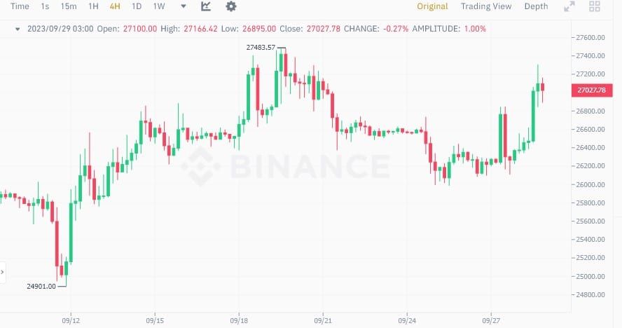 Bitcoin ขยับขึ้นเหนือ $27,000 เป็นครั้งแรกในรอบสัปดาห์