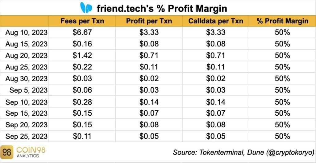 Friend .tech ได้รับความนิยมอย่างรวดเร็วในฐานะหนึ่งในแพลตฟอร์ม SocialFi สุดร้อนแรง
