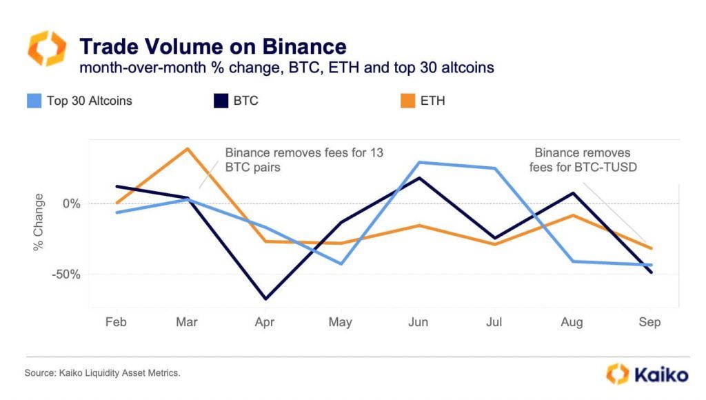 ปริมาณการซื้อขาย Bitcoin ของ Binance ลดลง 48% ในเดือนที่ผ่านมา หลังเริ่มกลับมาเก็บค่าธรรมเนียม