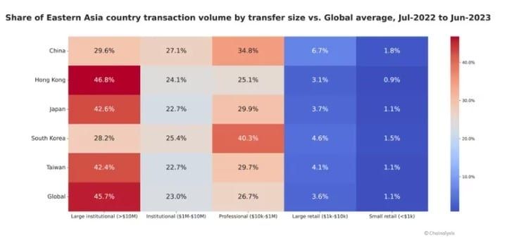 Chainalysis เชื่อว่า "จีน" กำลังชิมลางกับ Crypto ผ่านทางตลาด OTC ของฮ่องกง