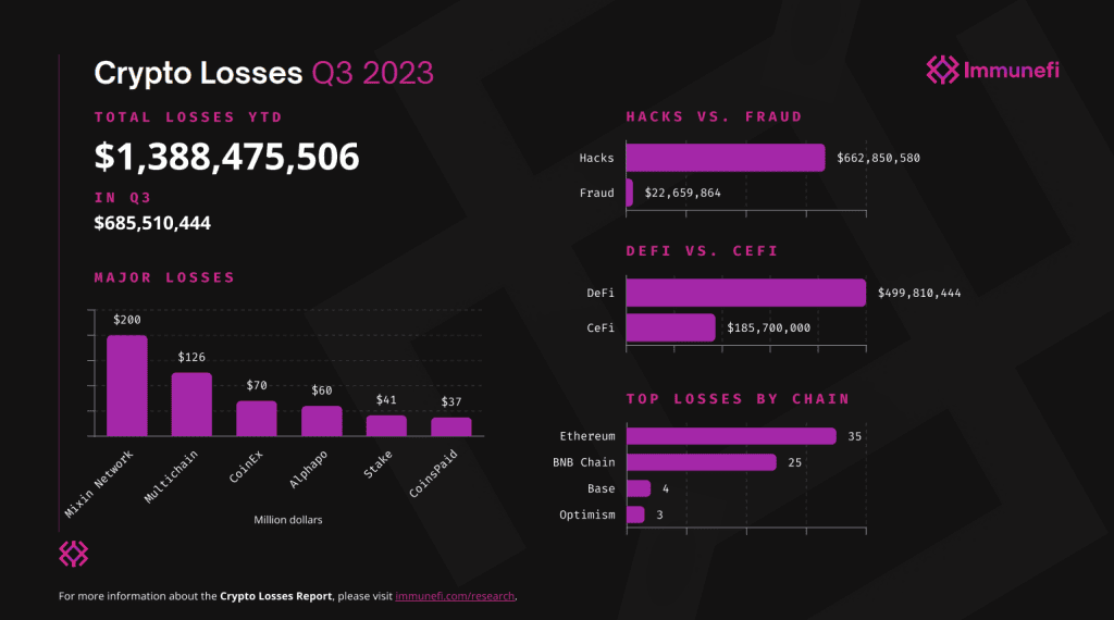 ตลาด Crypto ประสบปัญหา "การแฮ็กและการหลอกลวง" เพิ่มขึ้น 153% เมื่อเทียบเป็นรายปี ในไตรมาสที่ 3