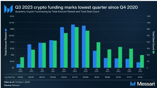 การระดมทุนของบริษัทสตาร์ทอัพ Crypto จากนักลงทุน VC ลดลงเหลือระดับต่ำสุดในรอบ 3 ปี ท่ามกลางตลาดหมี