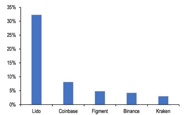 การเพิ่มขึ้นของการ Staking Ethereum มาพร้อมกับต้นทุนของการรวมศูนย์ที่สูงขึ้น — JPMorgan เตือน