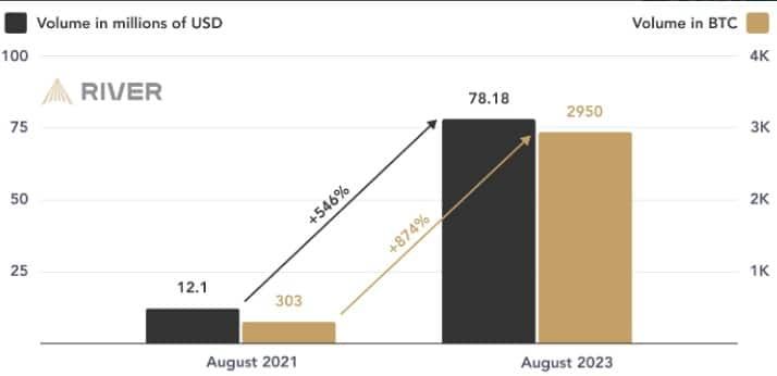 Bitcoin Lightning Network เติบโตขึ้น 1,200% ใน 2 ปี