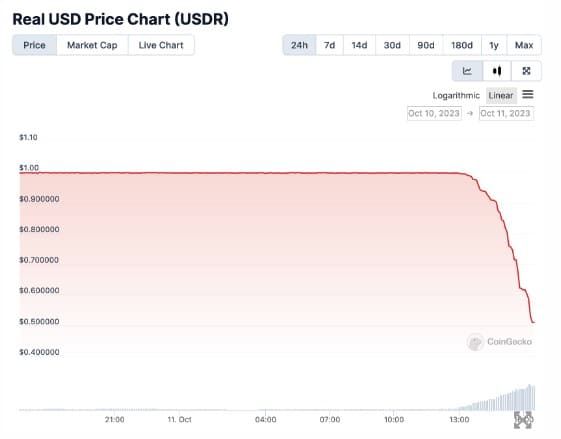 Real USD (USDR) เหรียญ Stablecoin ที่แบ็คด้วยสินทรัพย์ด้านอสังหาริมทรัพย์ หลุด Peg จนราคาร่วงไปกว่า 50%