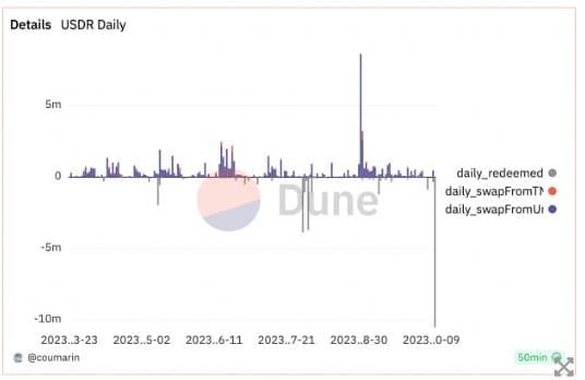Real USD (USDR) เหรียญ Stablecoin ที่แบ็คด้วยสินทรัพย์ด้านอสังหาริมทรัพย์ หลุด Peg จนราคาร่วงไปกว่า 50%