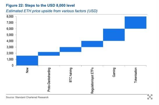 Ether อาจสูงถึง 289,000 บาท ภายในสิ้นปี 2026 : ธนาคาร Standard Chartered แจกกาว