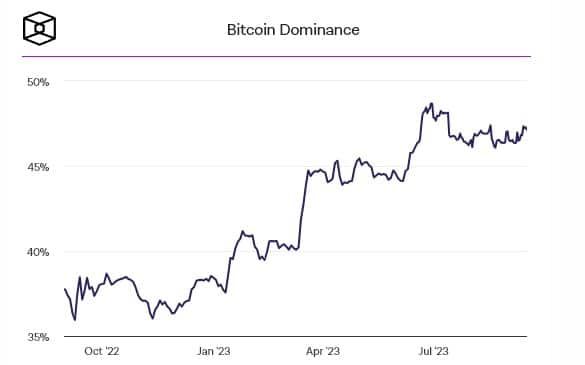 "การครอบงำตลาดของ Bitcoin" กำลังเข้าใกล้ระดับสูงสุดในรอบหลายปี
