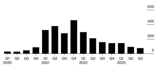 ปริมาณการซื้อขายแบบสปอตของ Coinbase หายไป 52% เมื่อเทียบกับปี 2022
