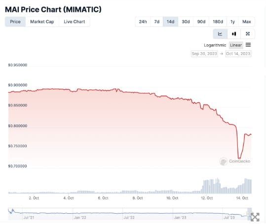 Gauntlet เสนอว่า Aave ควรเลิกใช้เหรียญ Mai (MIMATIC) Stablecoin หลังราคาลดลงเหลือ 0.72 ดอลลาร์