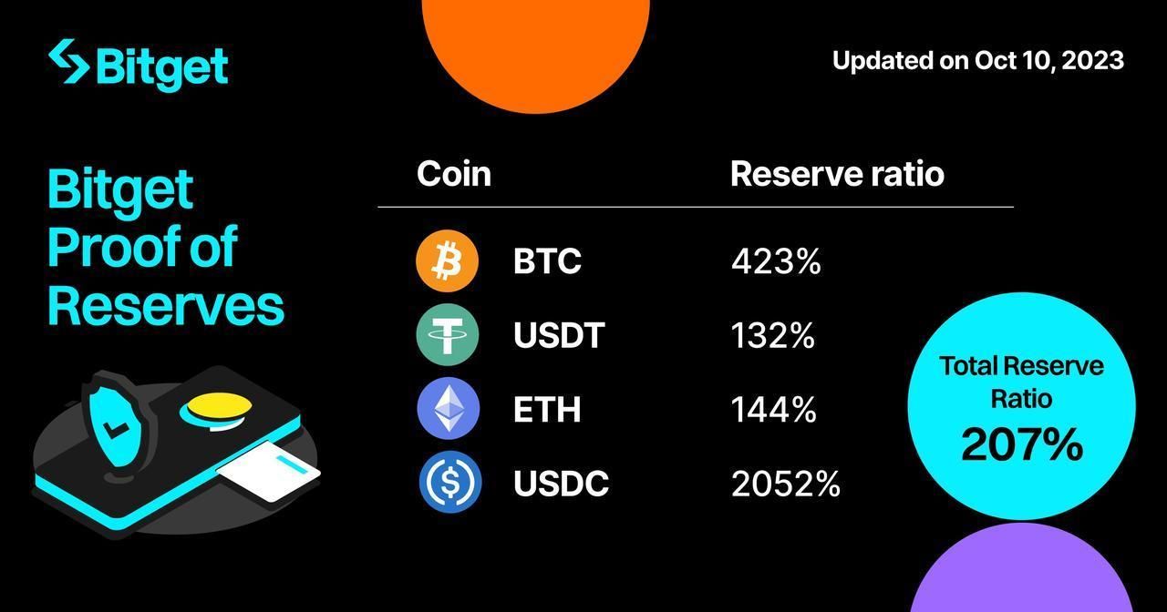 Bitget แสดงความโปร่งใสอย่างต่อเนื่อง ด้วยอัตราส่วนของทุนสำรองล่าสุด 207%