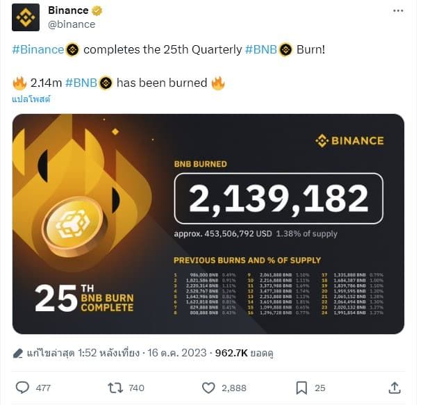 Binance เสร็จสิ้นการเผา BNB ประจำไตรมาสครั้งที่ 25 จำนวนกว่า 2 ล้าน BNB มูลค่า 16,430 ล้านบาท