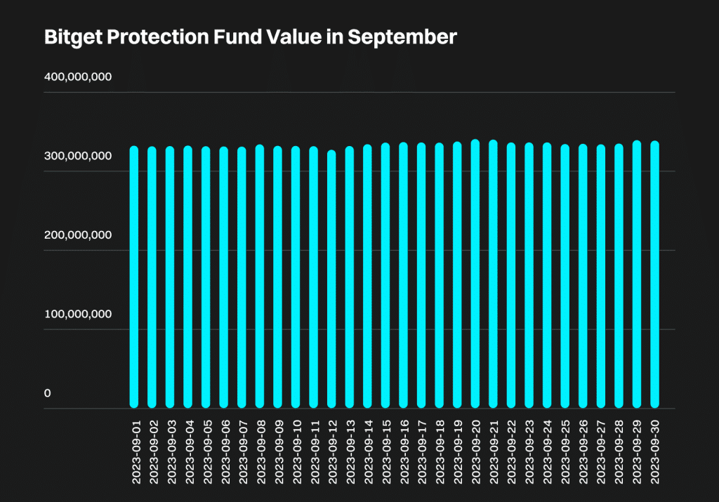 รายงานการประเมินมูลค่า Bitget Protection Fund ประจำเดือนกันยายน 2023