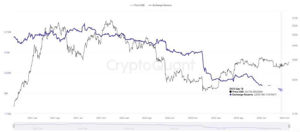 Bitcoin บนเว็บเทรด แตะระดับต่ำสุดในรอบหลายปี ตามรายงานจาก CryptoQuant