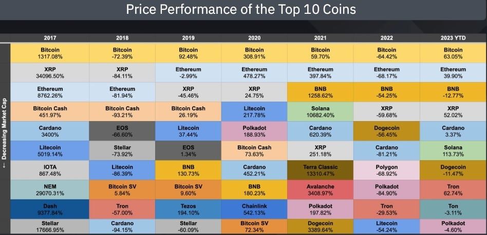 Binance รายงานสภาพตลาด Crypto ไตรมาสที่ 3 พบตลาดยังคงตกต่ำในหลายภาคส่วน