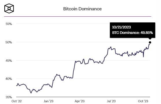 "Bitcoin Dominance" ทะยานขึ้นสู่จุดสูงสุดในรอบกว่าสองปี
