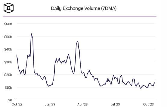 ปริมาณโวลลุ่มสปอต Crypto เพิ่มขึ้นท่ามกลางการฟื้นตัวของ Bitcoin