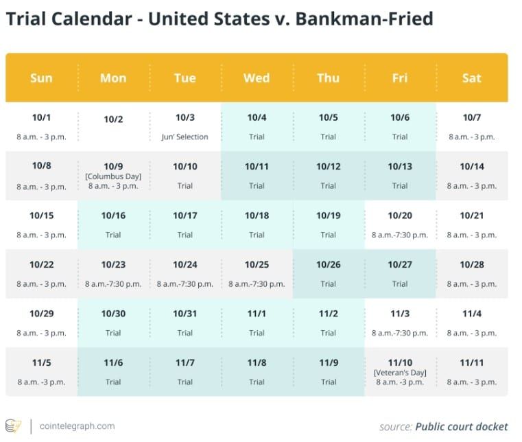 การพิจารณาคดีของ Sam Bankman-Fried กำลังถึงบทสรุป ในวันที่ 26 ต.ค.